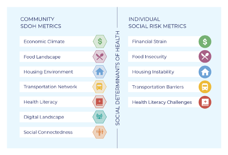 SDOHandHRSNRiskDomains
