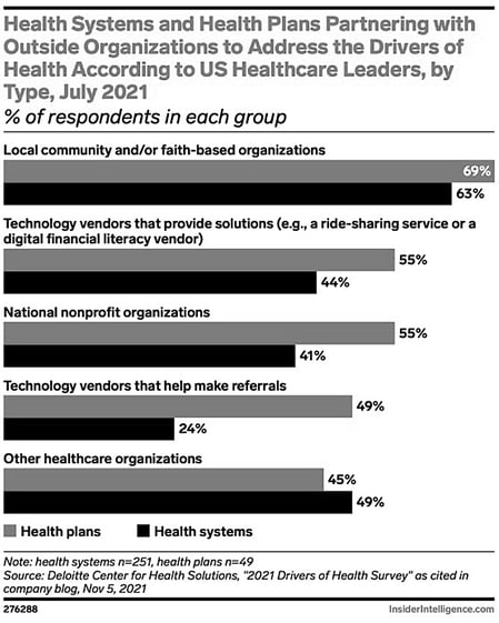 Health Systems and Health Plans partnering with organizations to address SDOH according to healthcare leaders